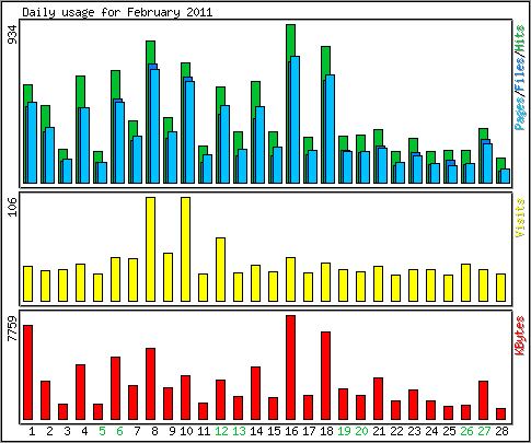 Daily usage