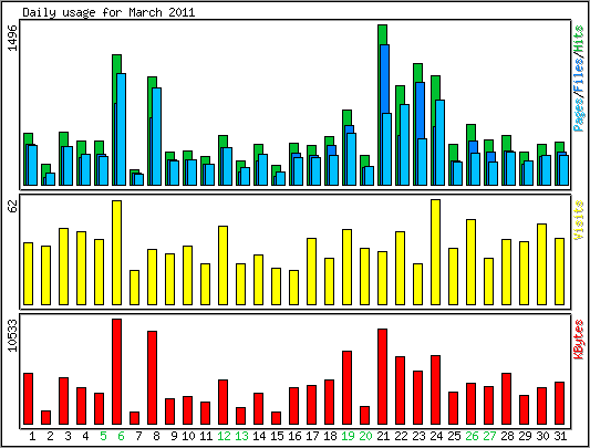 Daily usage