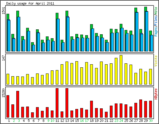 Daily usage