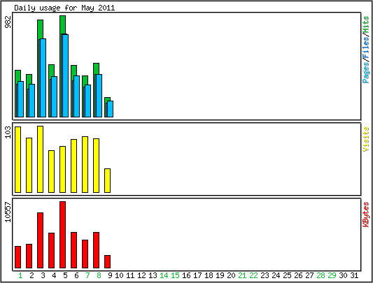 Daily usage