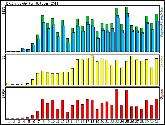 Daily usage