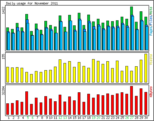 Daily usage