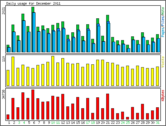 Daily usage