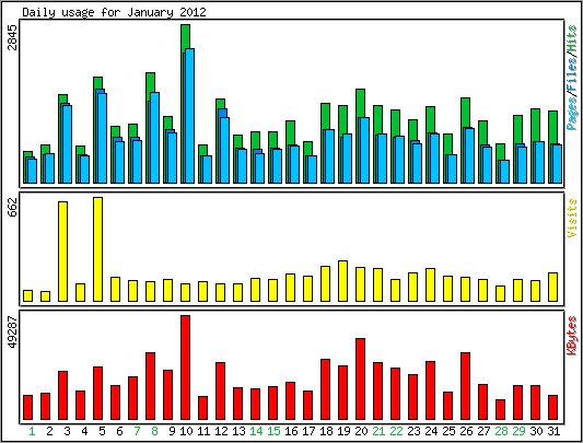 Daily usage