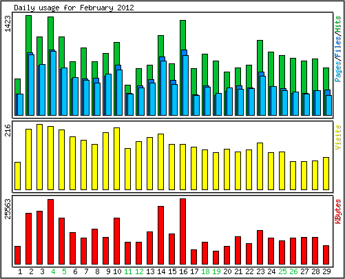 Daily usage