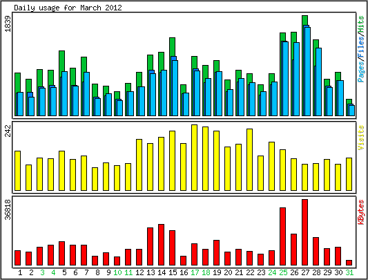 Daily usage