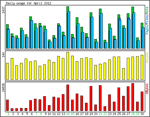 Daily usage