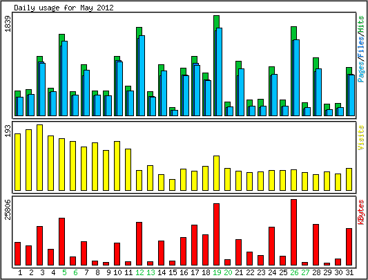 Daily usage