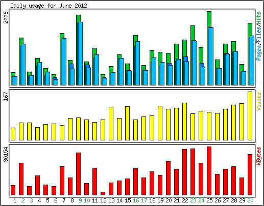 Daily usage