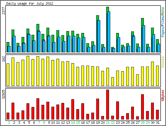 Daily usage