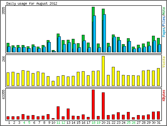 Daily usage