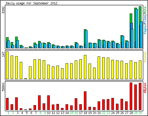 Daily usage