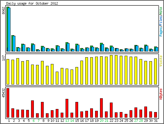 Daily usage