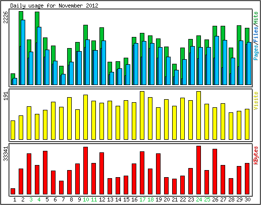 Daily usage