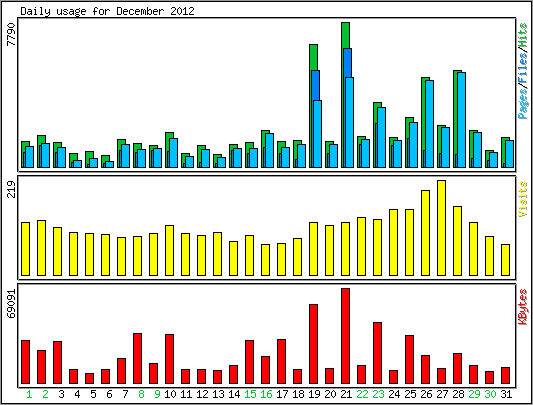 Daily usage