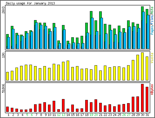 Daily usage