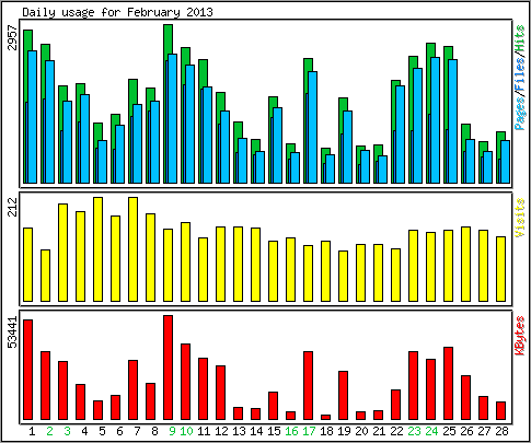 Daily usage