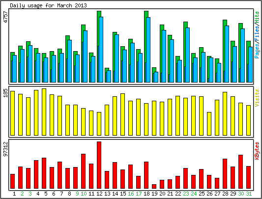 Daily usage