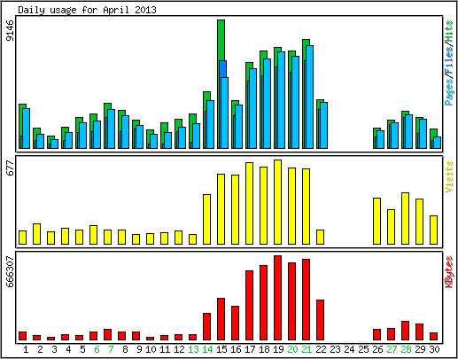 Daily usage