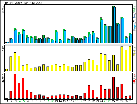 Daily usage