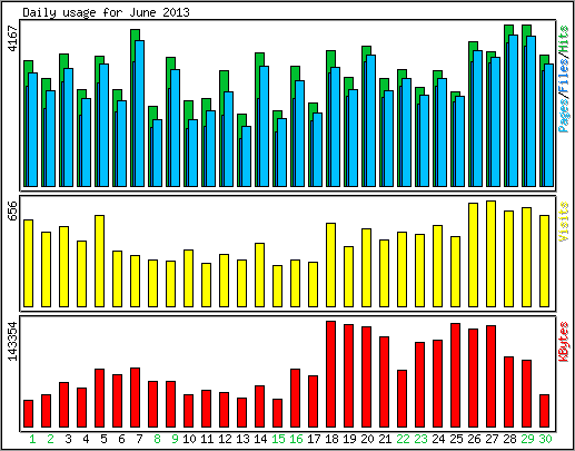 Daily usage