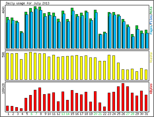 Daily usage