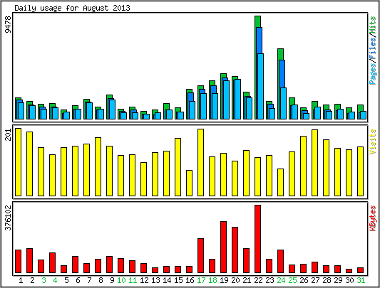 Daily usage