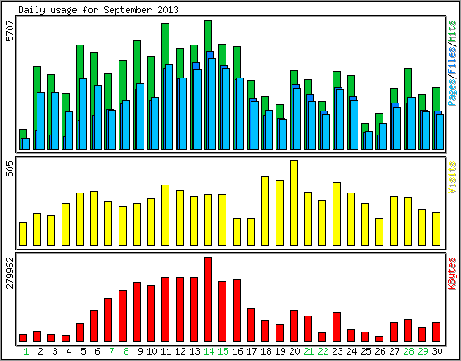 Daily usage