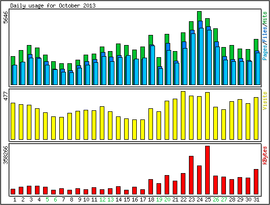 Daily usage