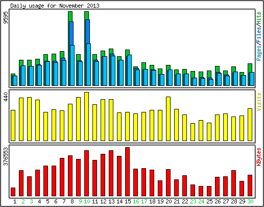 Daily usage