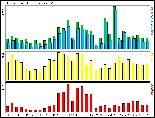 Daily usage