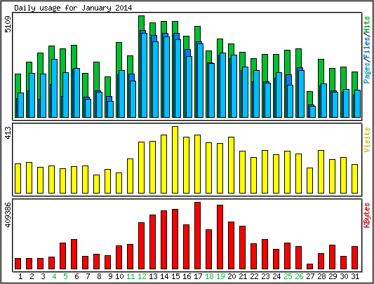 Daily usage