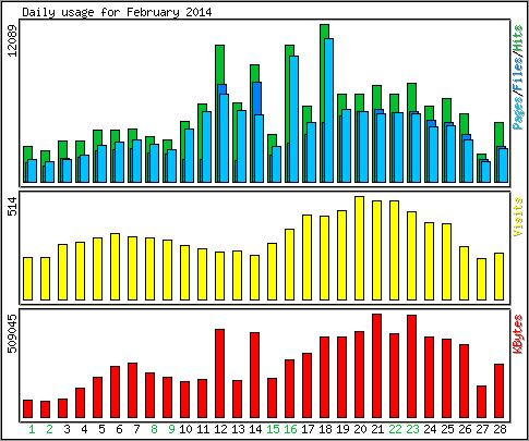 Daily usage