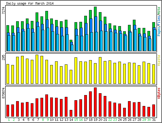 Daily usage