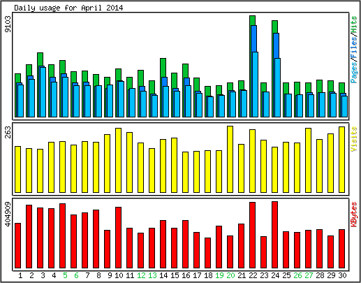 Daily usage