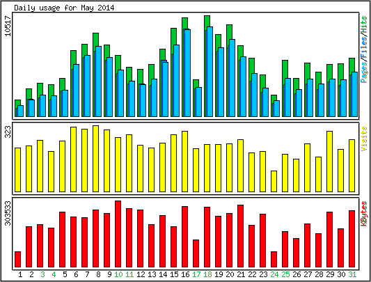 Daily usage