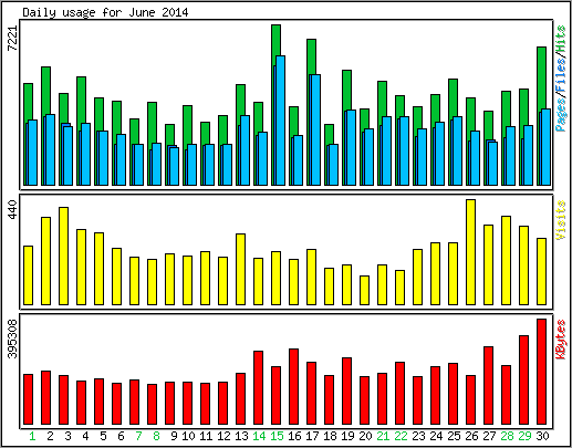 Daily usage