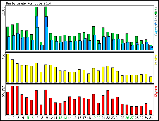 Daily usage