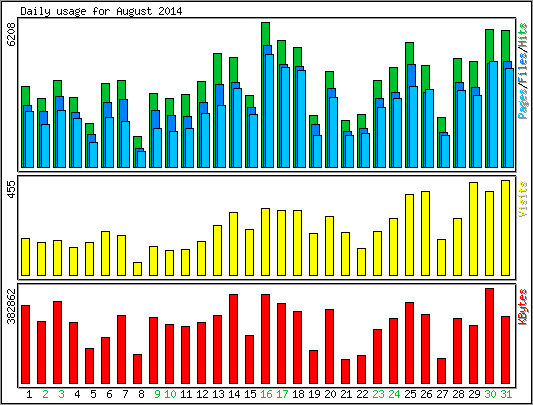 Daily usage