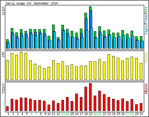 Daily usage