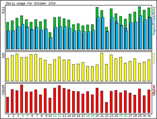 Daily usage