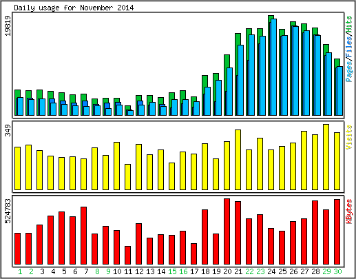 Daily usage