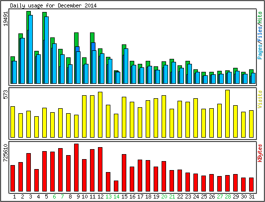 Daily usage