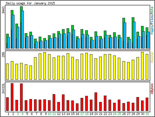 Daily usage