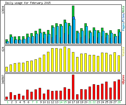 Daily usage