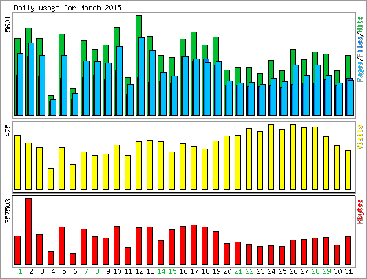 Daily usage