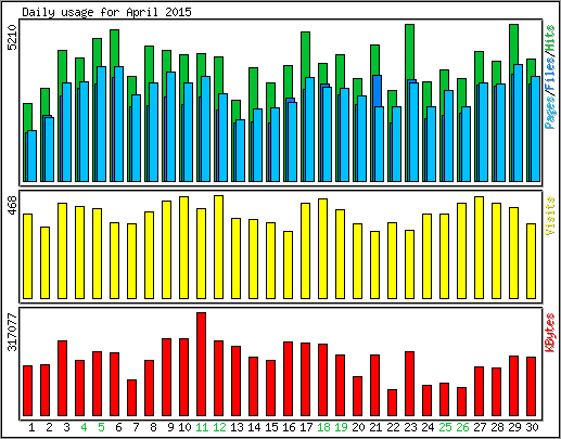 Daily usage