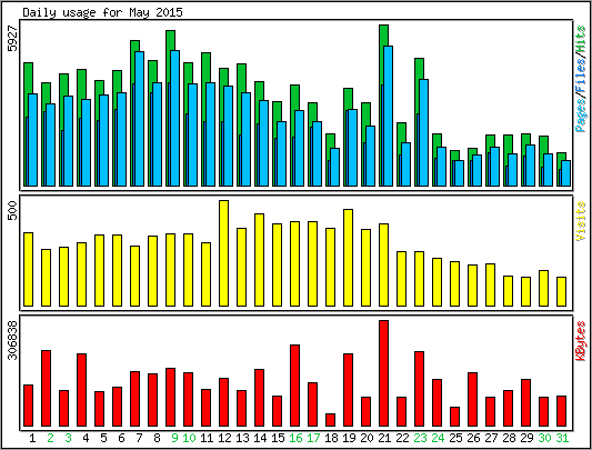 Daily usage