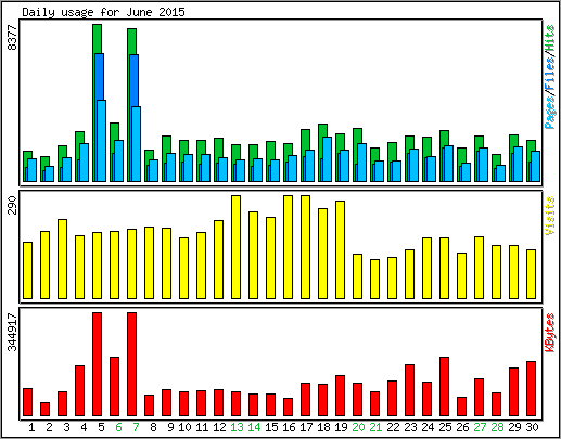 Daily usage