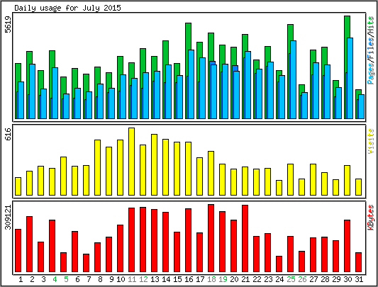 Daily usage